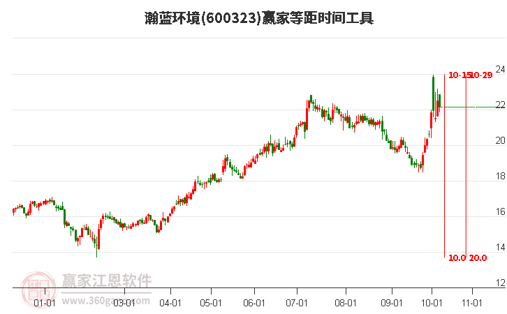 600323瀚蓝环境赢家等距时间周期线工具