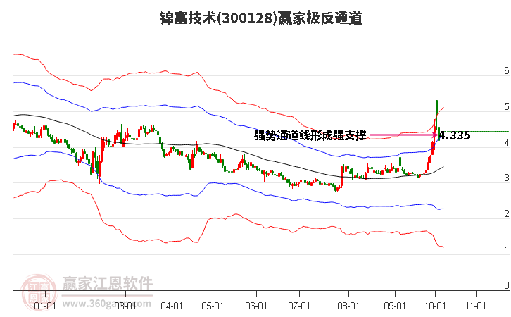 300128锦富技术赢家极反通道工具