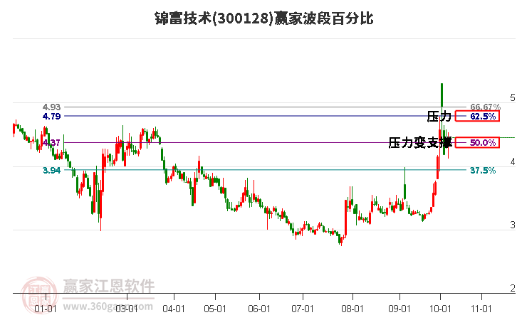 300128锦富技术赢家波段百分比工具