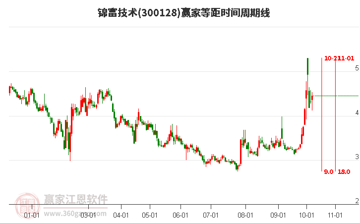 300128锦富技术赢家等距时间周期线工具