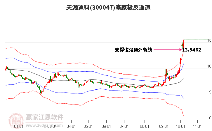 300047天源迪科赢家极反通道工具