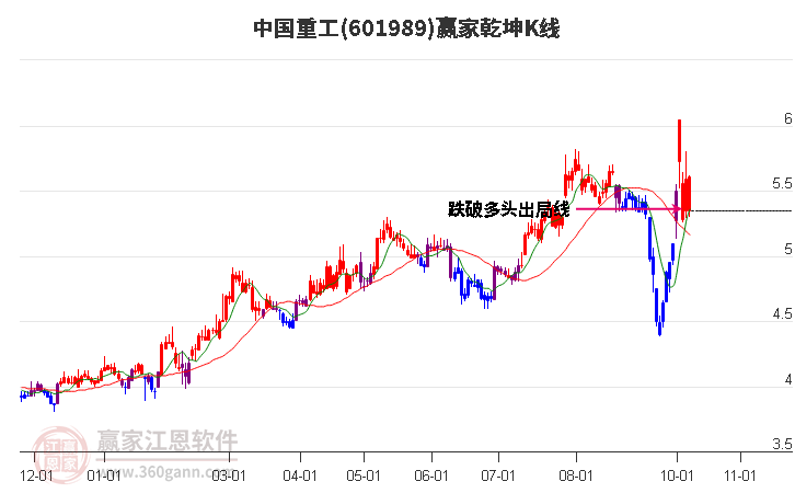 601989中国重工赢家乾坤K线工具