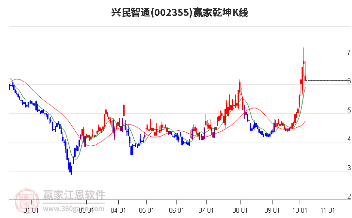 002355兴民智通赢家乾坤K线工具