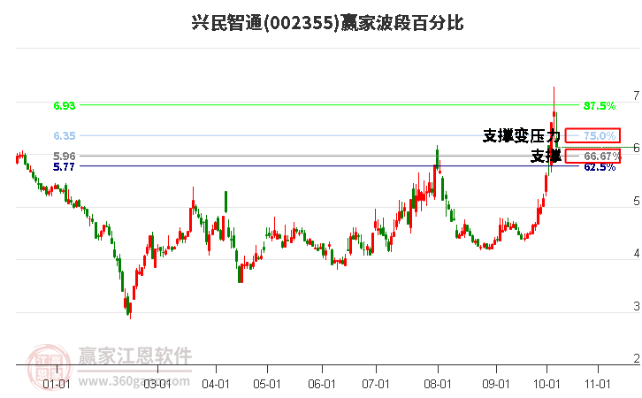 002355兴民智通赢家波段百分比工具