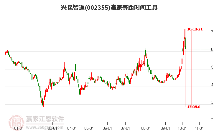 002355兴民智通赢家等距时间周期线工具