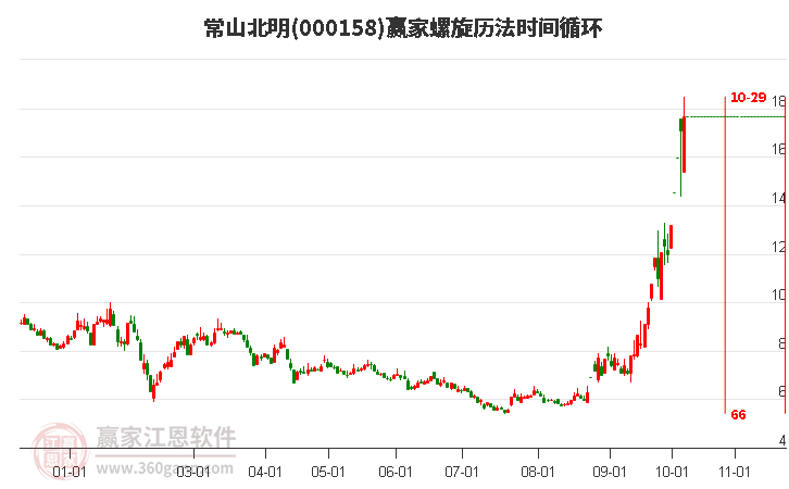 000158常山北明赢家螺旋历法时间循环工具