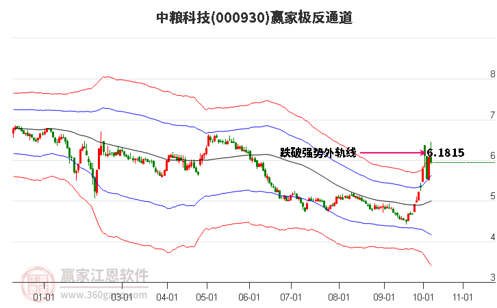 000930中粮科技赢家极反通道工具