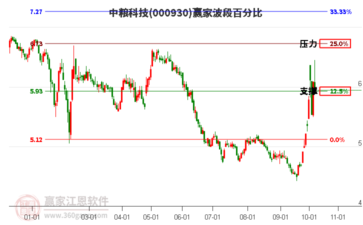 000930中粮科技赢家波段百分比工具