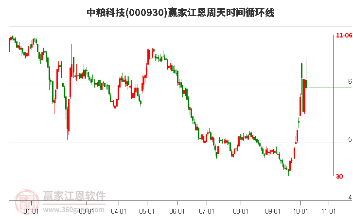 000930中粮科技赢家江恩周天时间循环线工具