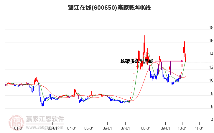 600650锦江在线赢家乾坤K线工具