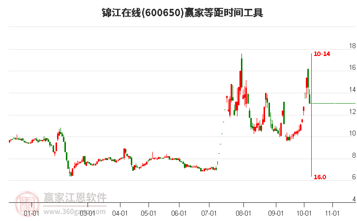 600650锦江在线赢家等距时间周期线工具