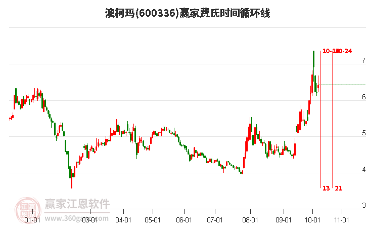 600336澳柯玛赢家费氏时间循环线工具