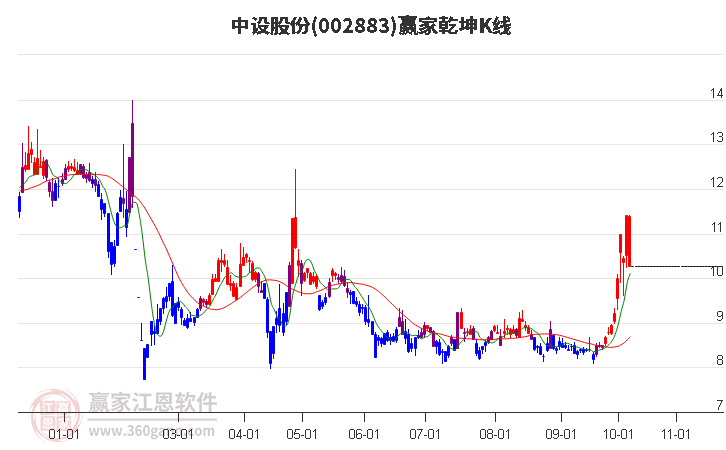 002883中设股份赢家乾坤K线工具