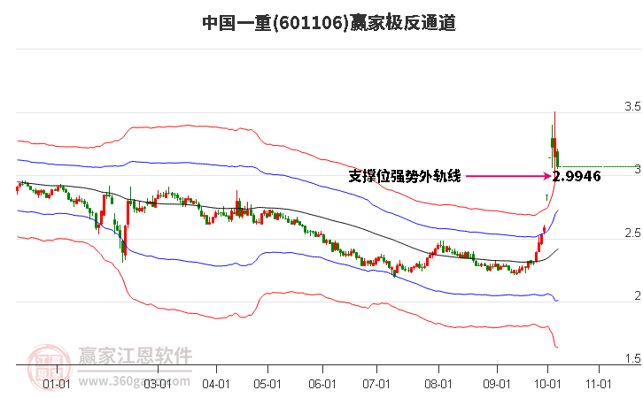 601106中国一重赢家极反通道工具