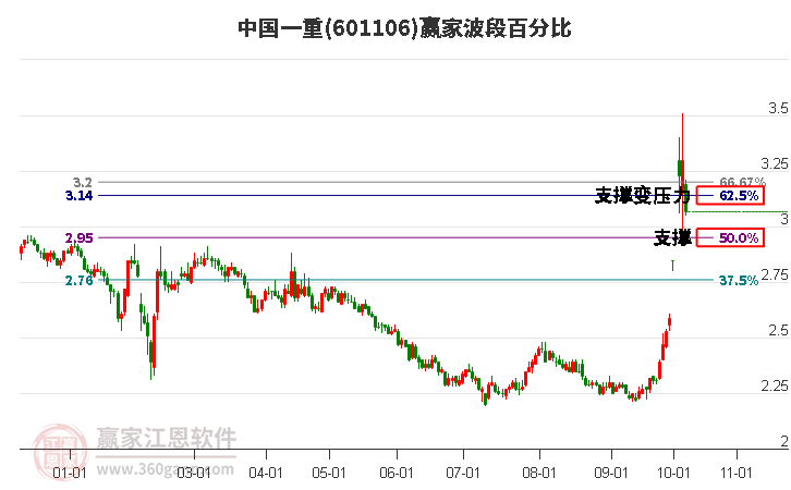 601106中国一重赢家波段百分比工具