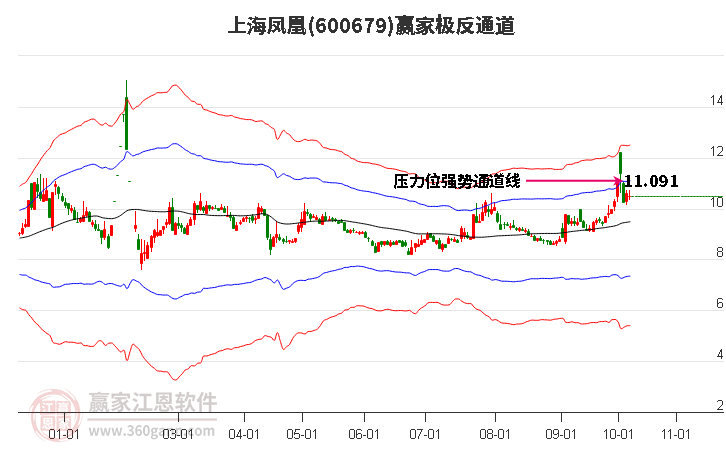 600679上海凤凰赢家极反通道工具