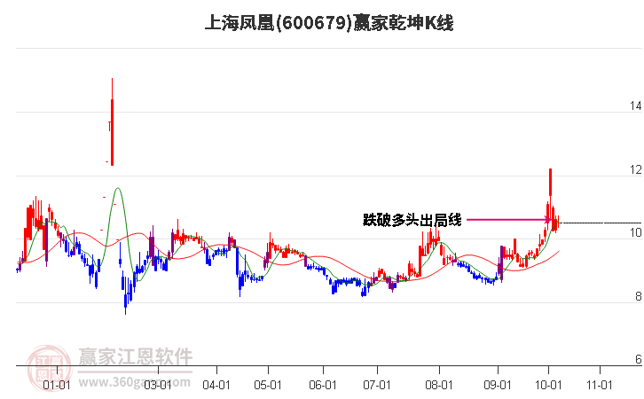 600679上海凤凰赢家乾坤K线工具