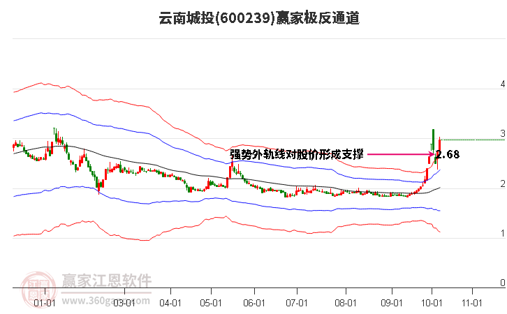 600239云南城投赢家极反通道工具