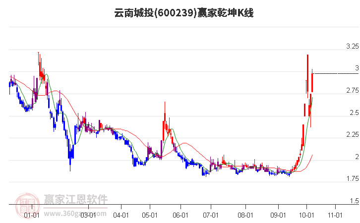 600239云南城投赢家乾坤K线工具