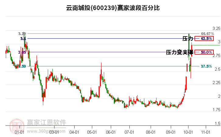 600239云南城投赢家波段百分比工具