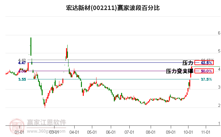 002211宏达新材赢家波段百分比工具