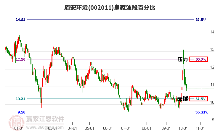 002011盾安环境赢家波段百分比工具