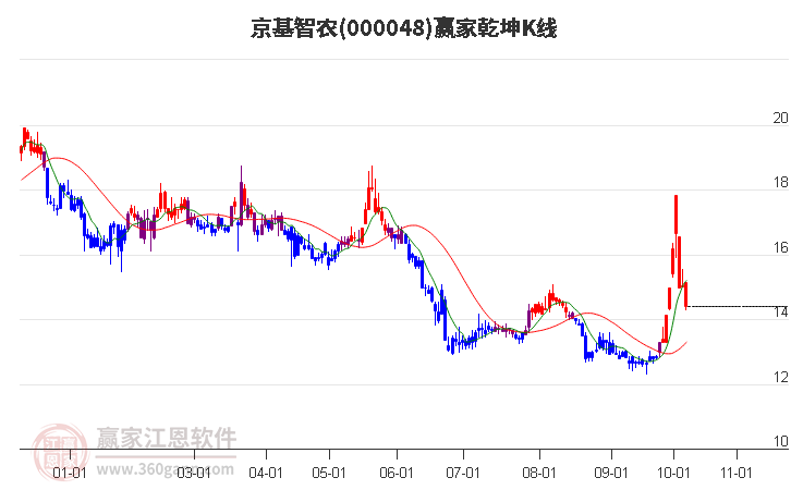 000048京基智农赢家乾坤K线工具