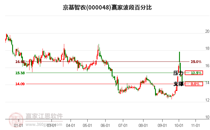 000048京基智农赢家波段百分比工具