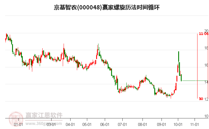 000048京基智农赢家螺旋历法时间循环工具