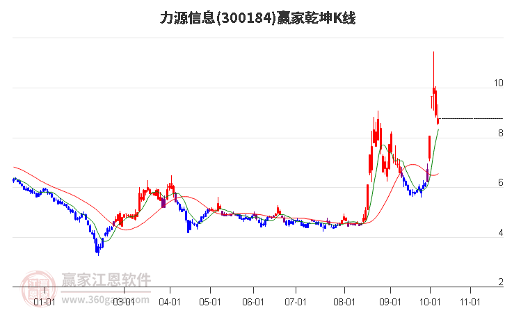 300184力源信息赢家乾坤K线工具