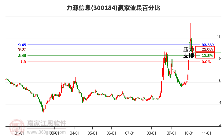 300184力源信息赢家波段百分比工具