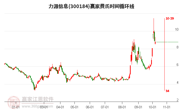 300184力源信息赢家费氏时间循环线工具