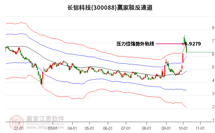 300088长信科技赢家极反通道工具