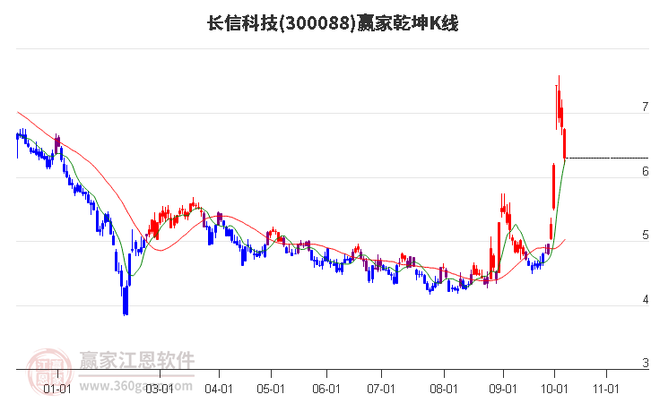 300088长信科技赢家乾坤K线工具