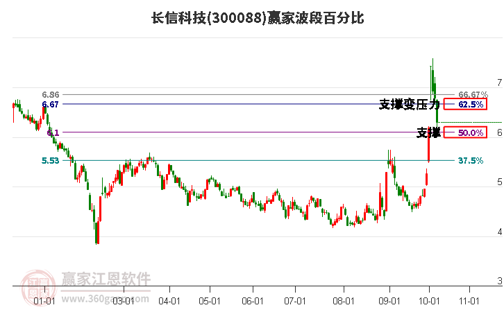 300088长信科技赢家波段百分比工具