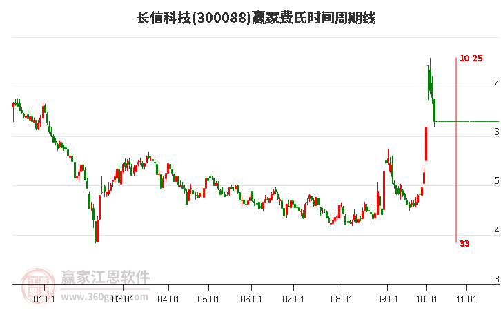 300088长信科技赢家费氏时间周期线工具