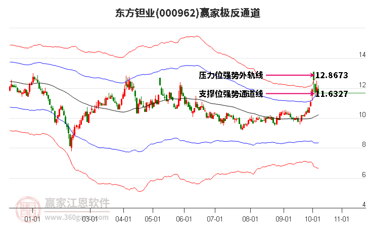 000962东方钽业赢家极反通道工具