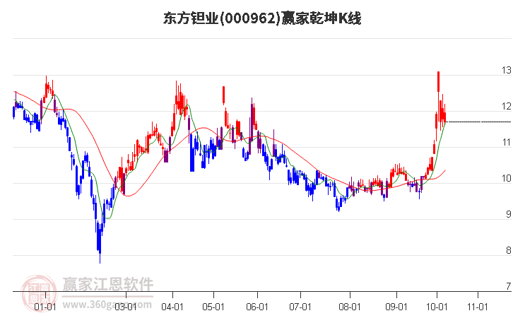 000962东方钽业赢家乾坤K线工具