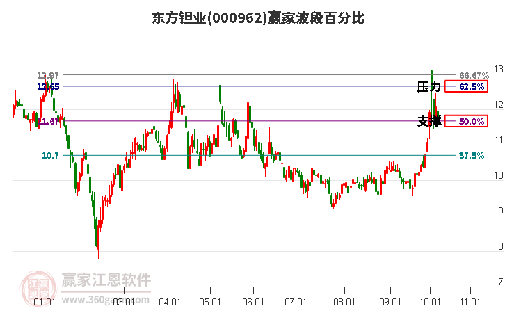 000962东方钽业赢家波段百分比工具