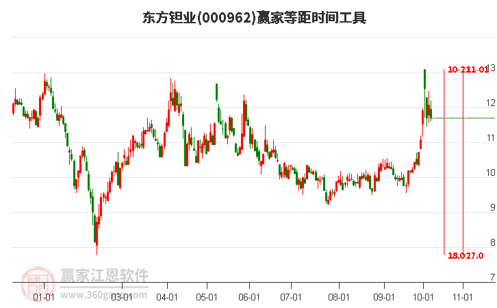 000962东方钽业赢家等距时间周期线工具