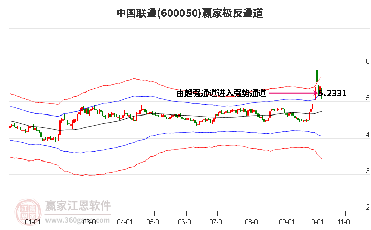 600050中国联通赢家极反通道工具