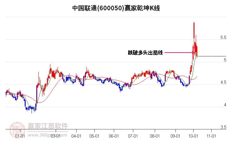 600050中国联通赢家乾坤K线工具