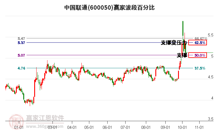 600050中国联通赢家波段百分比工具