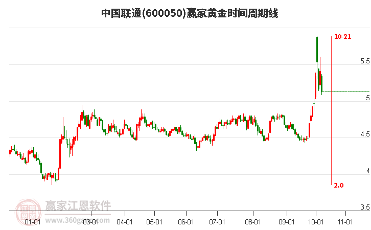 600050中国联通赢家黄金时间周期线工具