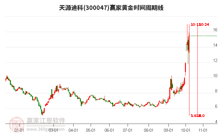 300047天源迪科赢家黄金时间周期线工具