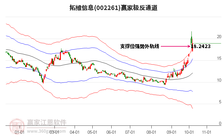 002261拓维信息赢家极反通道工具