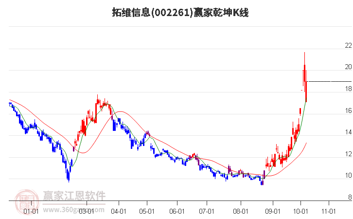 002261拓维信息赢家乾坤K线工具