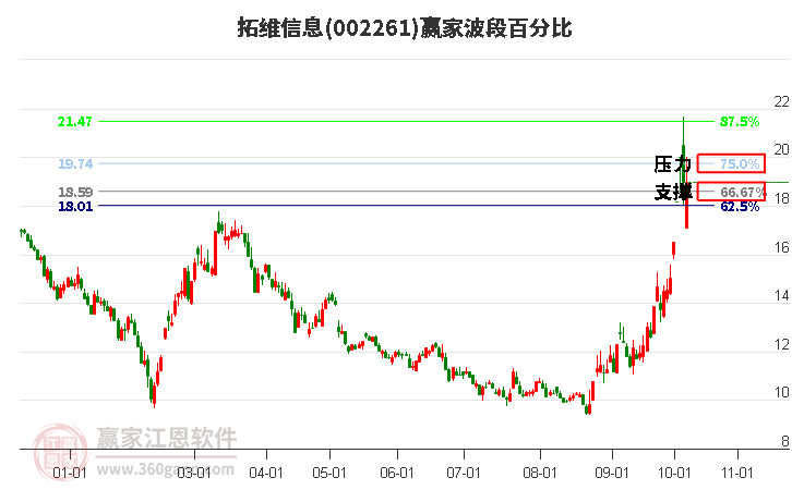 002261拓维信息赢家波段百分比工具