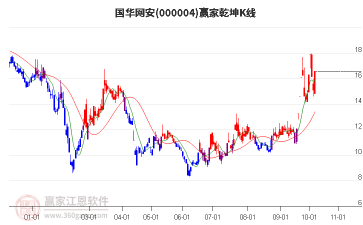 000004国华网安赢家乾坤K线工具