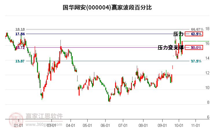 000004国华网安赢家波段百分比工具